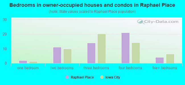 Bedrooms in owner-occupied houses and condos in Raphael Place