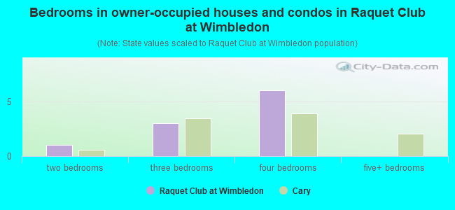 Bedrooms in owner-occupied houses and condos in Raquet Club at Wimbledon