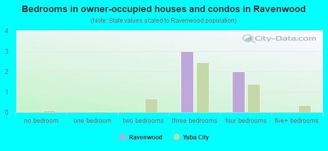 Bedrooms in owner-occupied houses and condos in Ravenwood