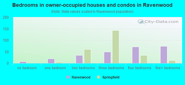 Bedrooms in owner-occupied houses and condos in Ravenwood