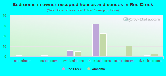 Bedrooms in owner-occupied houses and condos in Red Creek
