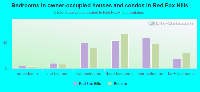 Bedrooms in owner-occupied houses and condos in Red Fox Hills