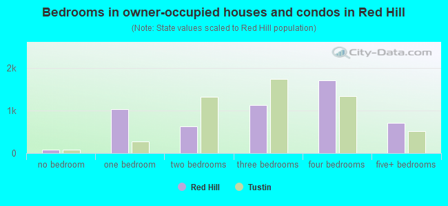 Bedrooms in owner-occupied houses and condos in Red Hill
