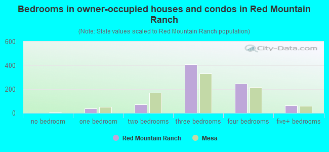 Bedrooms in owner-occupied houses and condos in Red Mountain Ranch