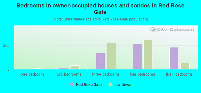 Bedrooms in owner-occupied houses and condos in Red Rose Gate