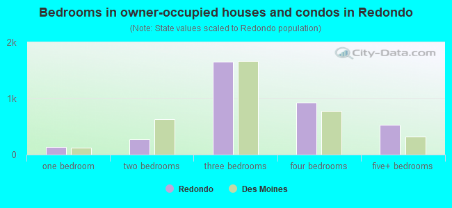Bedrooms in owner-occupied houses and condos in Redondo