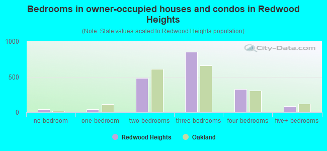 Bedrooms in owner-occupied houses and condos in Redwood Heights