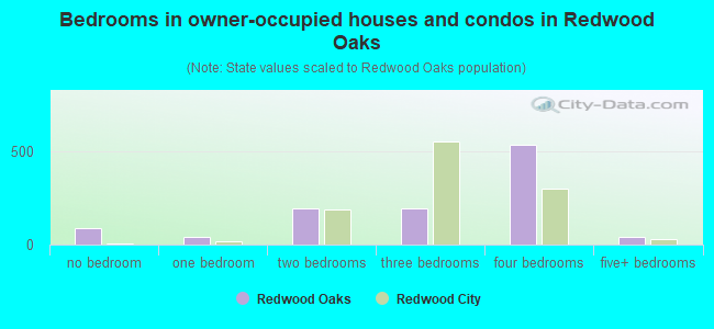 Bedrooms in owner-occupied houses and condos in Redwood Oaks