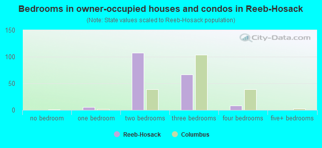 Bedrooms in owner-occupied houses and condos in Reeb-Hosack