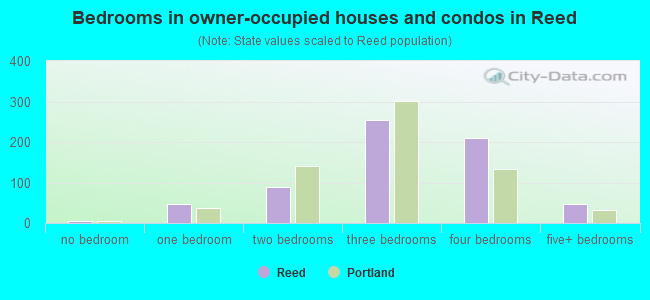 Bedrooms in owner-occupied houses and condos in Reed