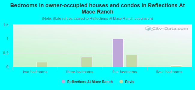 Bedrooms in owner-occupied houses and condos in Reflections At Mace Ranch