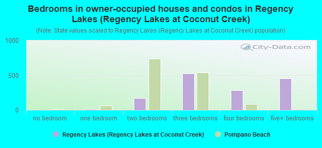 Bedrooms in owner-occupied houses and condos in Regency Lakes (Regency Lakes at Coconut Creek)