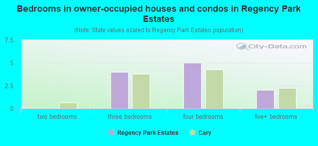 Bedrooms in owner-occupied houses and condos in Regency Park Estates
