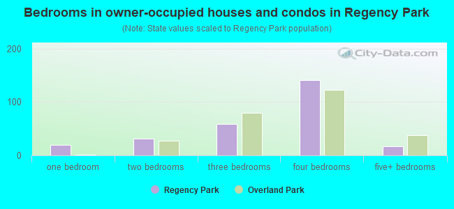 Bedrooms in owner-occupied houses and condos in Regency Park