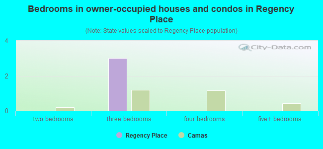 Bedrooms in owner-occupied houses and condos in Regency Place