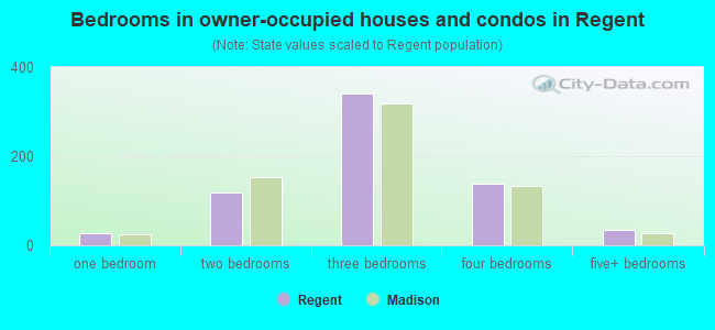 Bedrooms in owner-occupied houses and condos in Regent