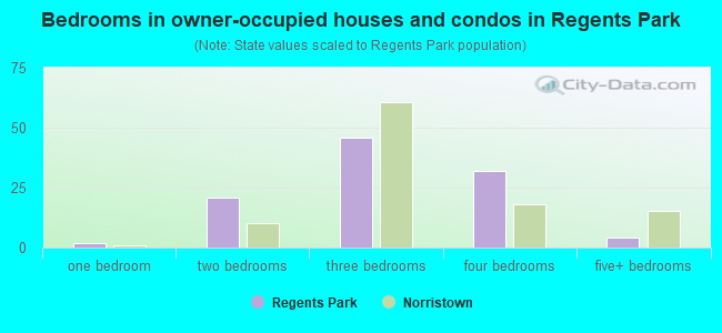 Bedrooms in owner-occupied houses and condos in Regents Park
