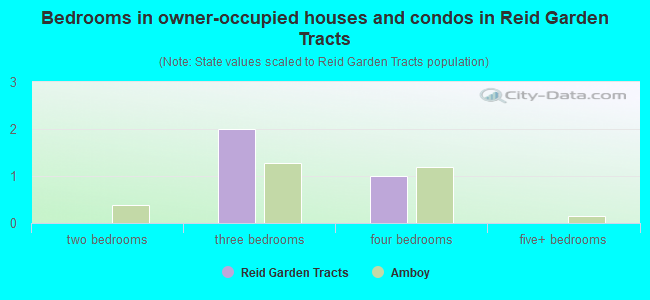 Bedrooms in owner-occupied houses and condos in Reid Garden Tracts
