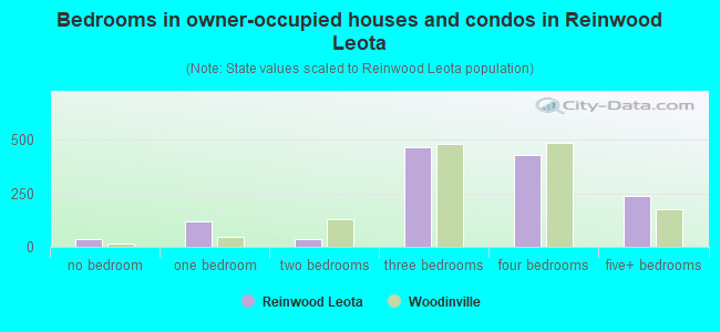 Bedrooms in owner-occupied houses and condos in Reinwood Leota