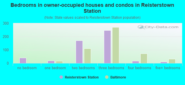 Bedrooms in owner-occupied houses and condos in Reisterstown Station