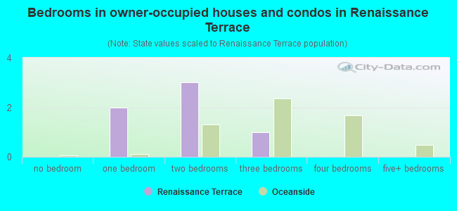 Bedrooms in owner-occupied houses and condos in Renaissance Terrace