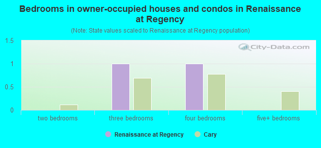Bedrooms in owner-occupied houses and condos in Renaissance at Regency
