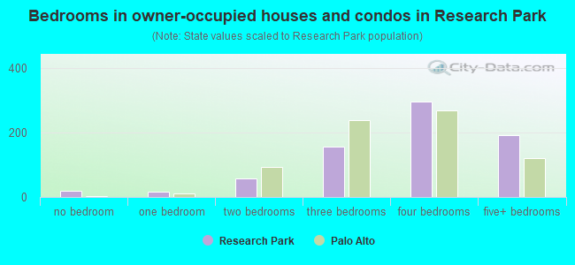 Bedrooms in owner-occupied houses and condos in Research Park