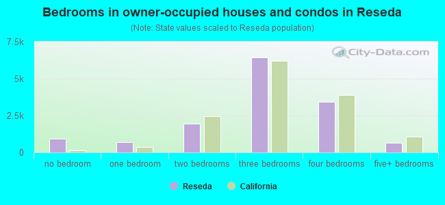 Bedrooms in owner-occupied houses and condos in Reseda