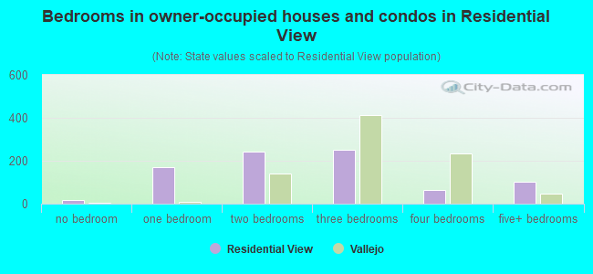 Bedrooms in owner-occupied houses and condos in Residential View