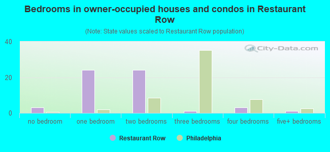 Bedrooms in owner-occupied houses and condos in Restaurant Row
