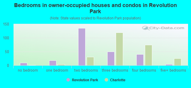 Bedrooms in owner-occupied houses and condos in Revolution Park