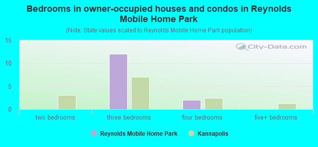 Bedrooms in owner-occupied houses and condos in Reynolds Mobile Home Park