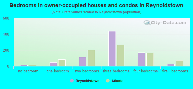 Bedrooms in owner-occupied houses and condos in Reynoldstown