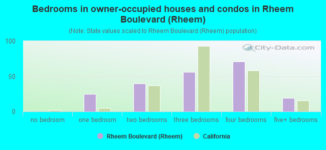 Bedrooms in owner-occupied houses and condos in Rheem Boulevard (Rheem)