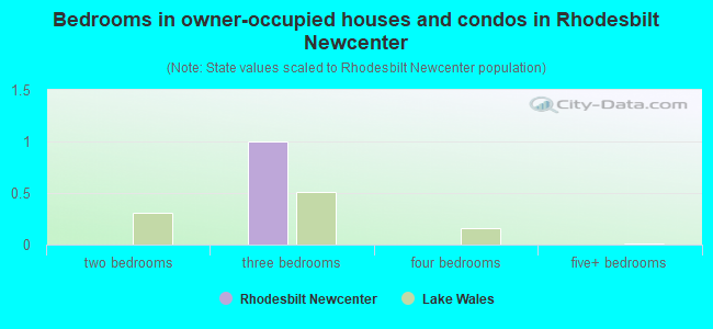 Bedrooms in owner-occupied houses and condos in Rhodesbilt Newcenter