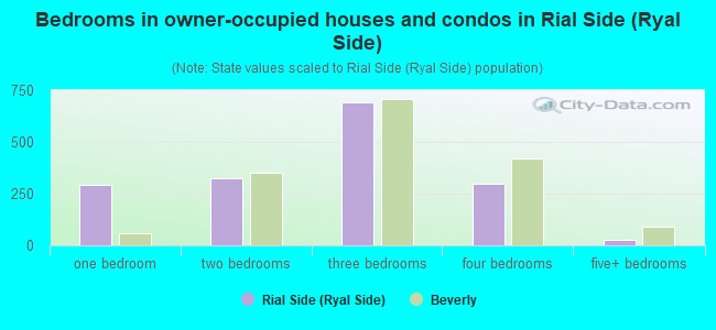 Bedrooms in owner-occupied houses and condos in Rial Side (Ryal Side)