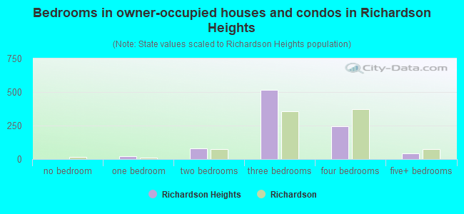 Bedrooms in owner-occupied houses and condos in Richardson Heights