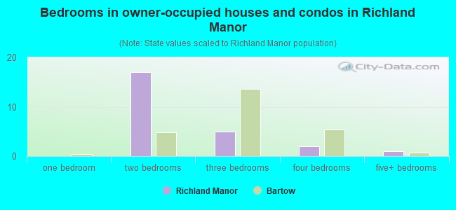 Bedrooms in owner-occupied houses and condos in Richland Manor