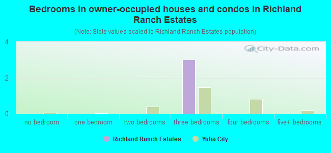 Bedrooms in owner-occupied houses and condos in Richland Ranch Estates