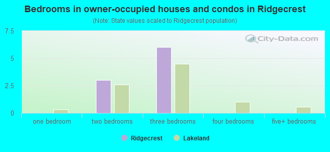 Bedrooms in owner-occupied houses and condos in Ridgecrest