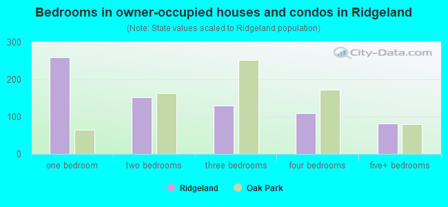 Bedrooms in owner-occupied houses and condos in Ridgeland