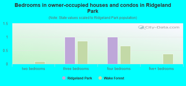 Bedrooms in owner-occupied houses and condos in Ridgeland Park