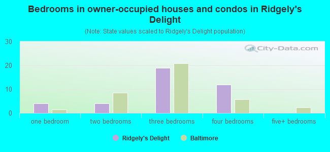 Bedrooms in owner-occupied houses and condos in Ridgely's Delight