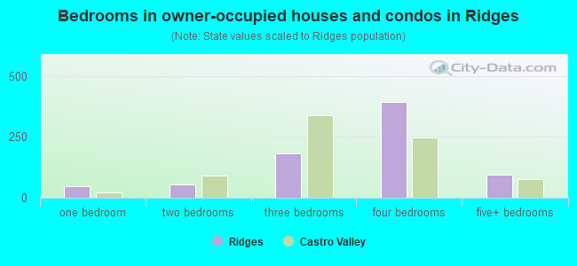 Bedrooms in owner-occupied houses and condos in Ridges