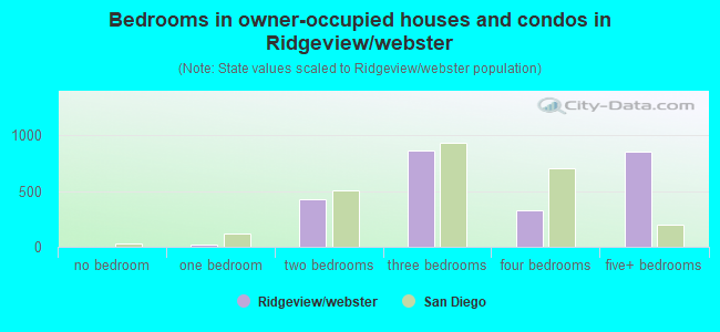Bedrooms in owner-occupied houses and condos in Ridgeview/webster