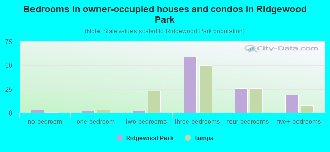 Bedrooms in owner-occupied houses and condos in Ridgewood Park