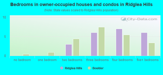 Bedrooms in owner-occupied houses and condos in Ridglea Hills