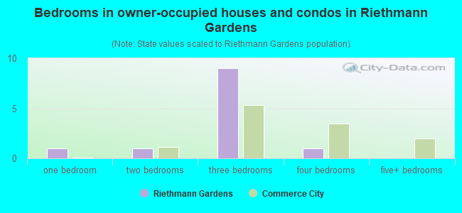 Bedrooms in owner-occupied houses and condos in Riethmann Gardens