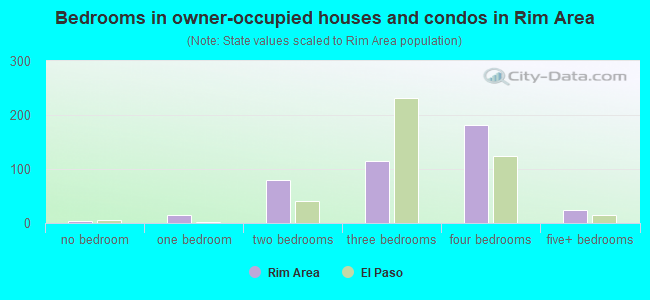 Bedrooms in owner-occupied houses and condos in Rim Area