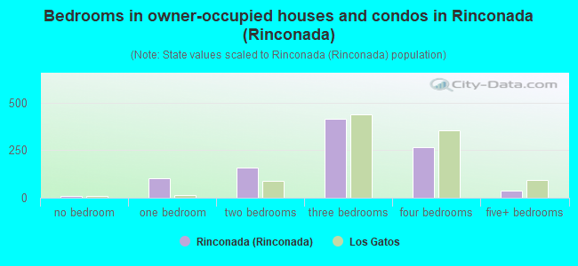 Bedrooms in owner-occupied houses and condos in Rinconada (Rinconada)